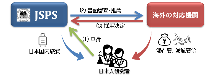 Outline image of the Researcher Exchange Program